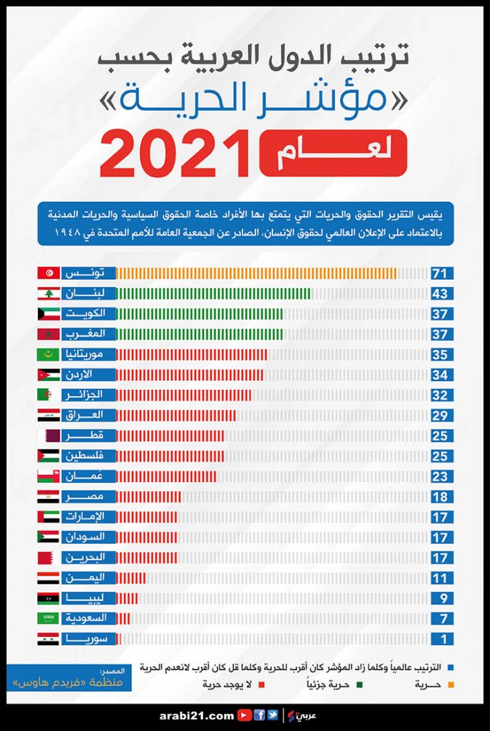 مؤشر-الحرية-للدول-العربية-سنة-2021